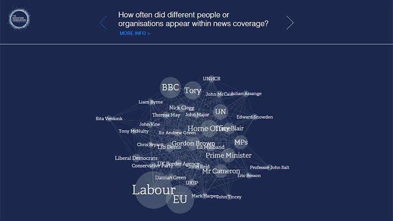 Seeing Data