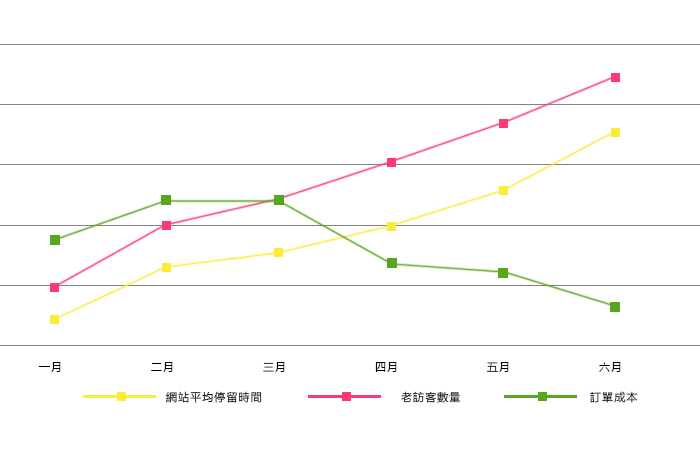 如何讓SEM廣告投入實現更高的ROI?避開這些SEM投放誤區